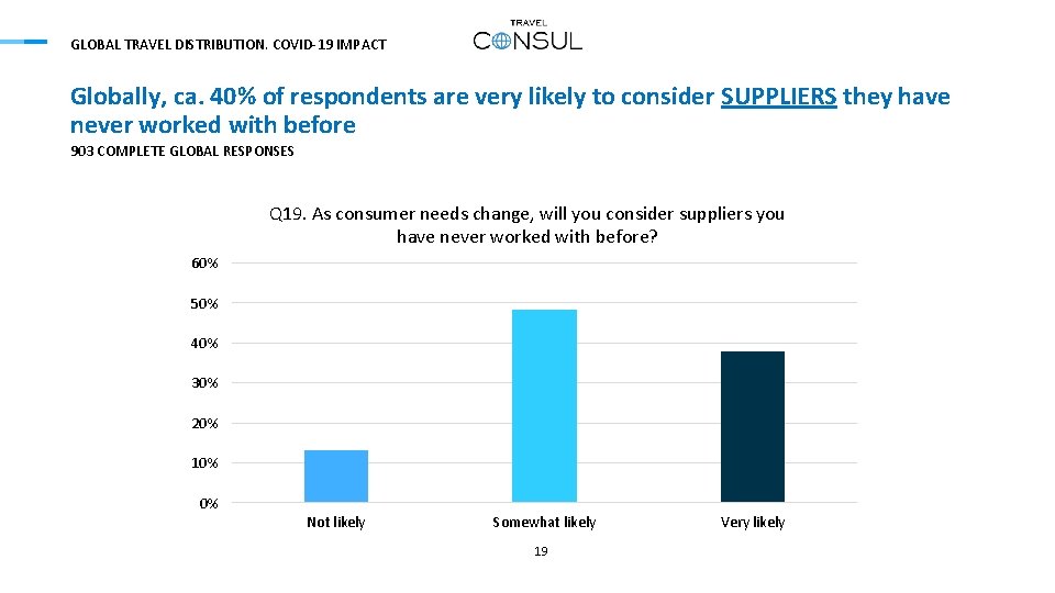 GLOBAL TRAVEL DISTRIBUTION. COVID-19 IMPACT Globally, ca. 40% of respondents are very likely to