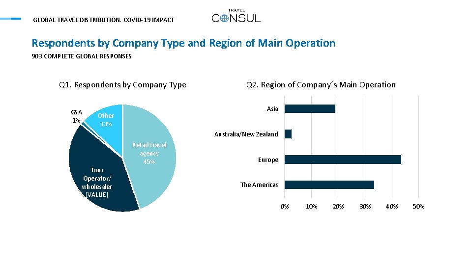  GLOBAL TRAVEL DISTRIBUTION. COVID-19 IMPACT Respondents by Company Type and Region of Main