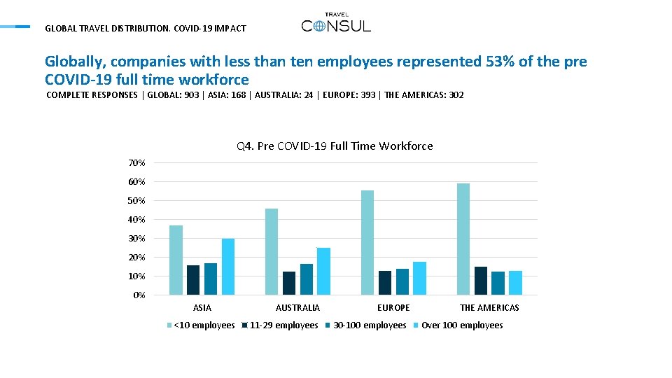 GLOBAL TRAVEL DISTRIBUTION. COVID-19 IMPACT Globally, companies with less than ten employees represented 53%