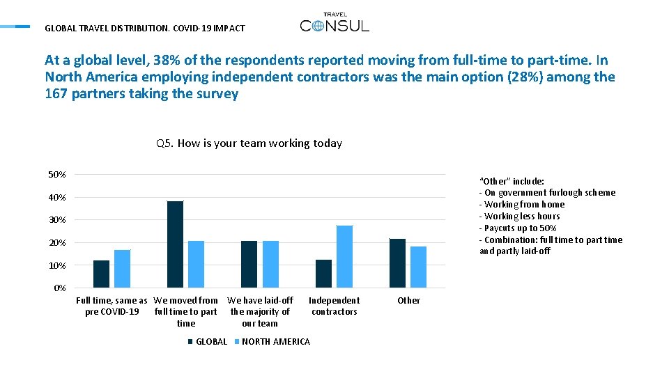 GLOBAL TRAVEL DISTRIBUTION. COVID-19 IMPACT At a global level, 38% of the respondents reported