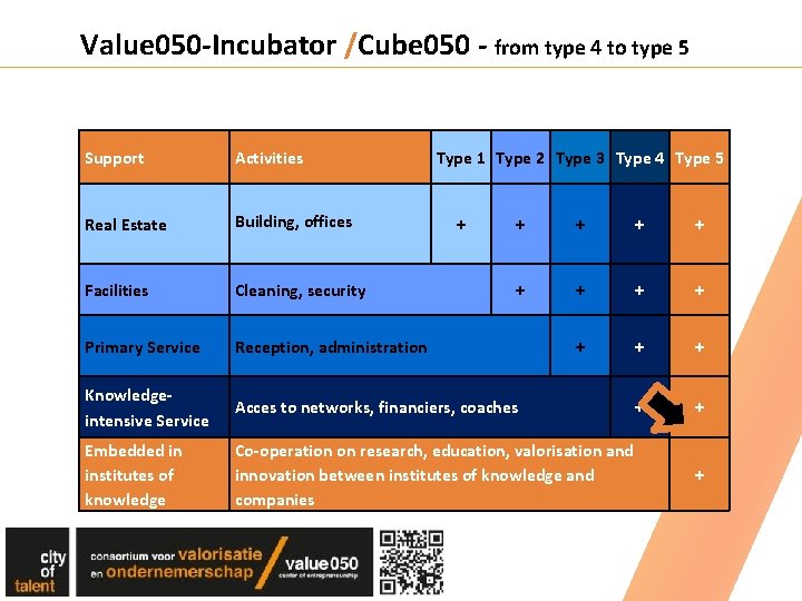 Value 050 -Incubator /Cube 050 - from type 4 to type 5 Support Activities