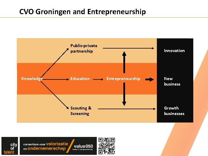 CVO Groningen and Entrepreneurship Public-private partnership Knowledge Education Scouting & Screening Innovation Entrepreneurship New