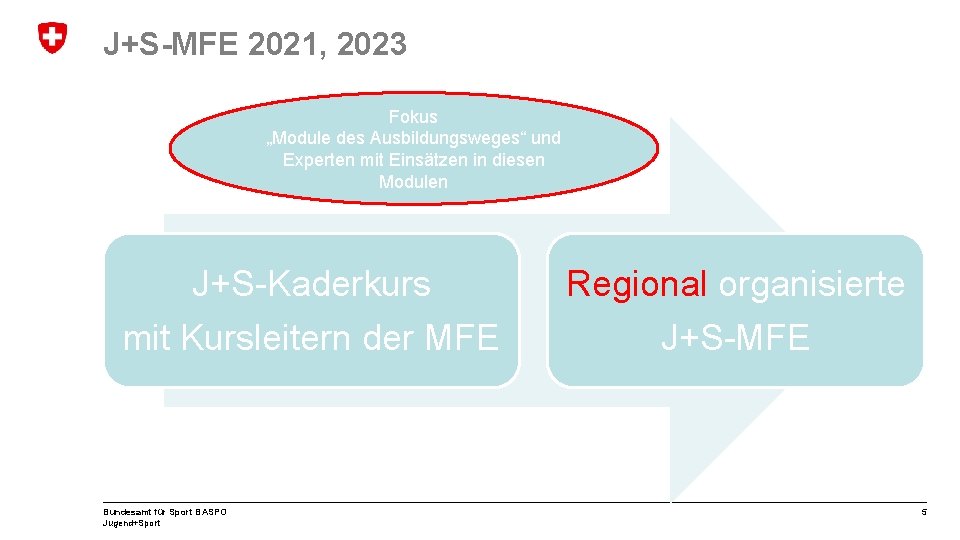 J+S-MFE 2021, 2023 Fokus „Module des Ausbildungsweges“ und Experten mit Einsätzen in diesen Modulen