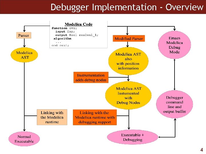 Debugger Implementation - Overview 4 