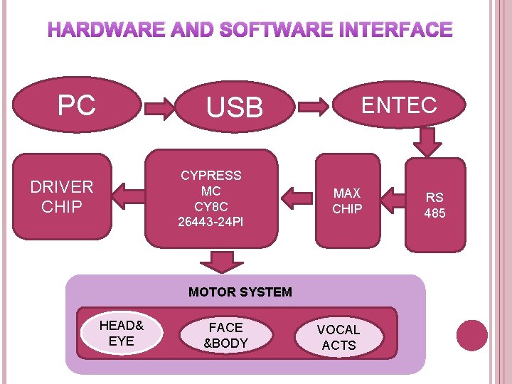 HARDWARE AND SOFTWARE INTERFACE PC USB CYPRESS MC CY 8 C 26443 -24 PI