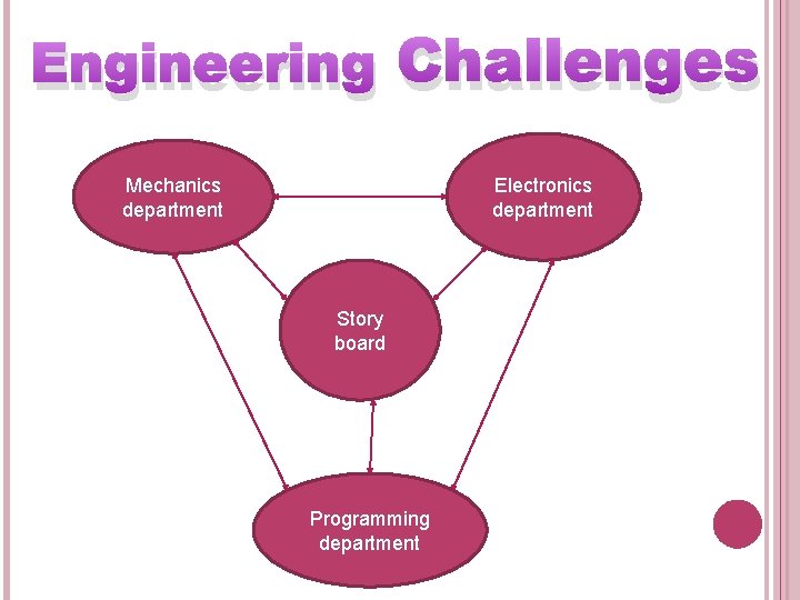 Engineering Challenges Mechanics department Electronics department Story board Programming department 