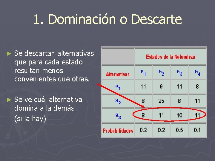 1. Dominación o Descarte ► Se descartan alternativas que para cada estado resultan menos
