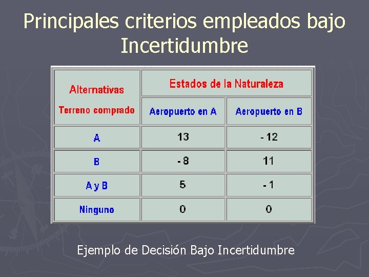 Principales criterios empleados bajo Incertidumbre Ejemplo de Decisión Bajo Incertidumbre 