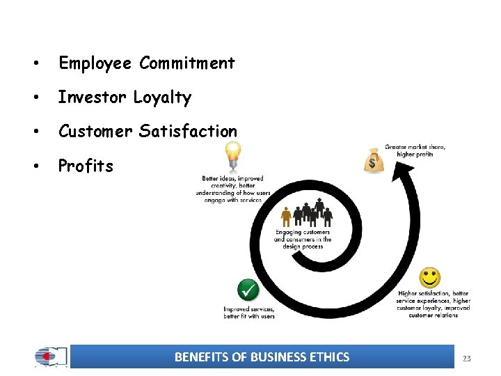  • Employee Commitment • Investor Loyalty • Customer Satisfaction • Profits BENEFITS OF