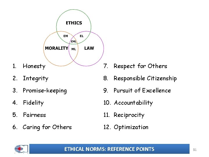 1. 7. Respect for Others Honesty 2. Integrity 8. Responsible Citizenship 3. Promise-keeping 9.