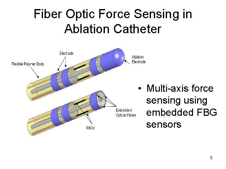 Fiber Optic Force Sensing in Ablation Catheter • Multi-axis force sensing using embedded FBG