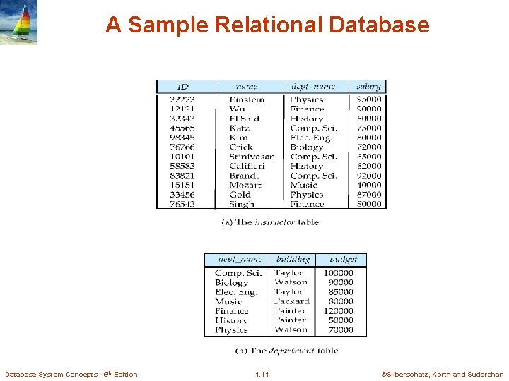 A Sample Relational Database System Concepts - 6 th Edition 1. 11 ©Silberschatz, Korth