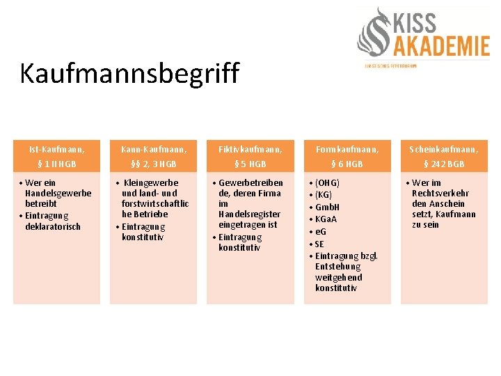 Kaufmannsbegriff Ist-Kaufmann, Kann-Kaufmann, Fiktivkaufmann, Formkaufmann, Scheinkaufmann, § 1 II HGB §§ 2, 3 HGB