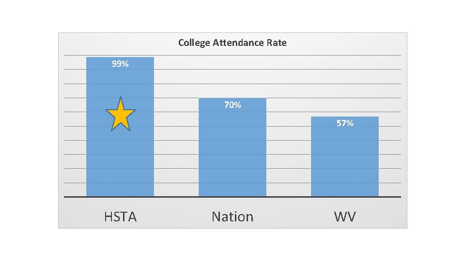 College Attendance Rate 99% 70% 57% HSTA Nation WV 