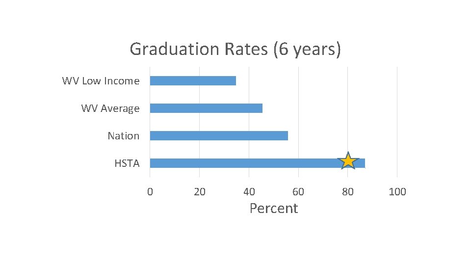 Graduation Rates (6 years) WV Low Income WV Average Nation HSTA 0 20 40