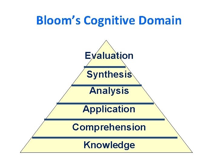 Bloom’s Cognitive Domain Evaluation Synthesis Analysis Application Comprehension Knowledge 