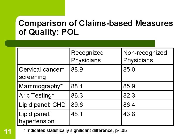 Comparison of Claims-based Measures of Quality: POL 11 Recognized Physicians Non-recognized Physicians Cervical cancer*