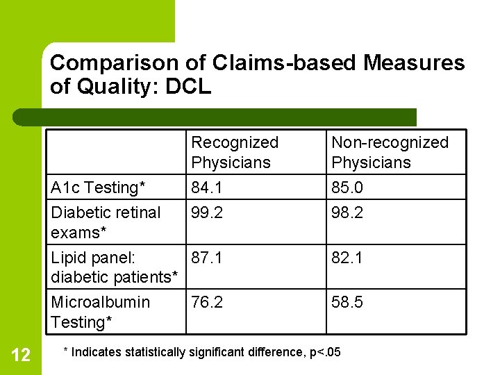 Comparison of Claims-based Measures of Quality: DCL Recognized Physicians Non-recognized Physicians 84. 1 99.