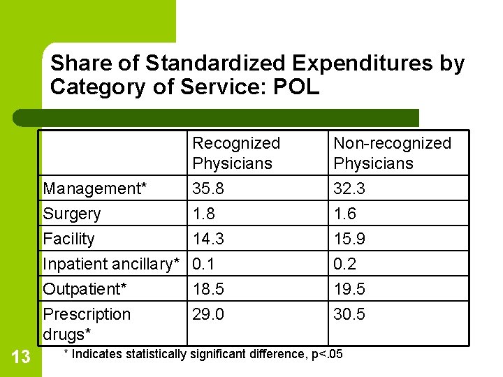 Share of Standardized Expenditures by Category of Service: POL 13 Recognized Physicians Non-recognized Physicians