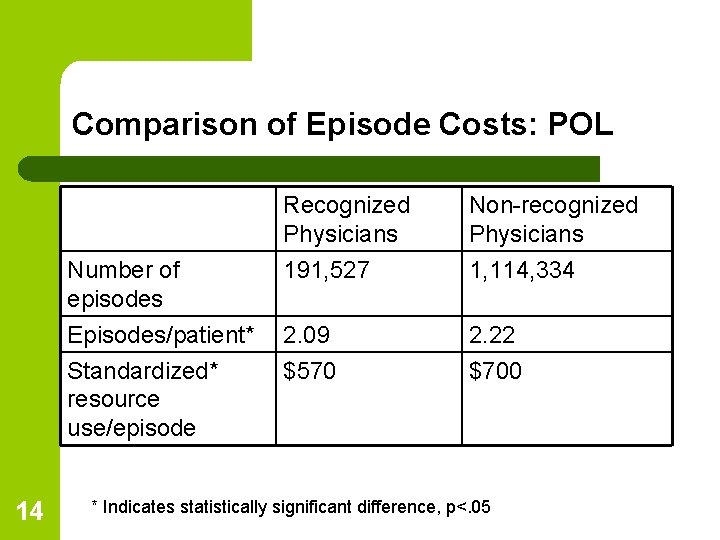Comparison of Episode Costs: POL 14 Recognized Physicians Non-recognized Physicians Number of episodes 191,