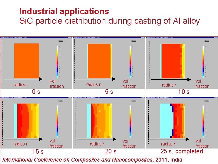 Industrial applications Si. C particle distribution during casting of Al alloy radius r 0