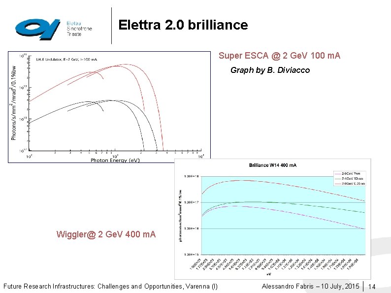 Elettra 2. 0 brilliance Super ESCA @ 2 Ge. V 100 m. A Graph