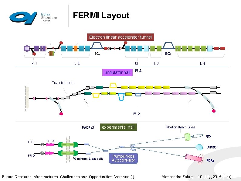 FERMI Layout X-band Laser Heater Electron linear accelerator tunnel BC 1 P I BC