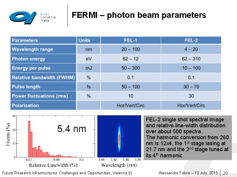 FERMI – photon beam parameters FEL-2 single shot spectral image and relative line-width distribution