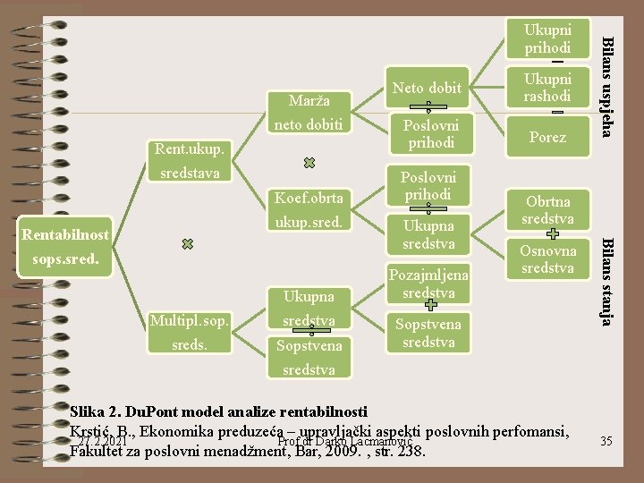 Marža neto dobiti Rent. ukup. sredstava Koef. obrta ukup. sred. sops. sred. Ukupna Multipl.