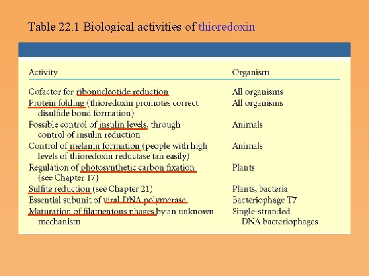 Table 22. 1 Biological activities of thioredoxin 