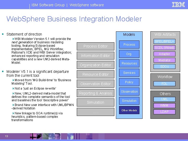 IBM Software Group | Web. Sphere software Web. Sphere Business Integration Modeler Statement of