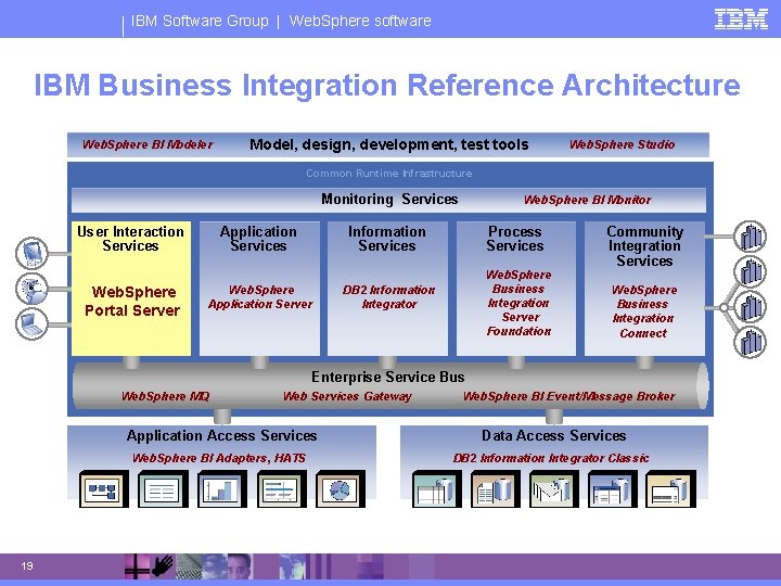 IBM Software Group | Web. Sphere software IBM Business Integration Reference Architecture IBM Software