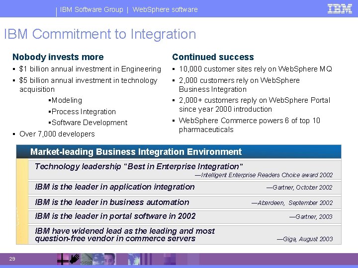 IBM Software Group | Web. Sphere software IBM Commitment to Integration Nobody invests more