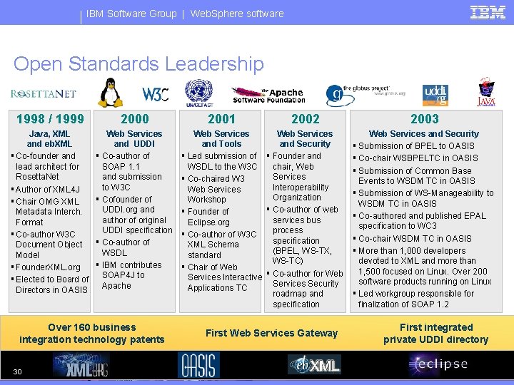 IBM Software Group | Web. Sphere software Open Standards Leadership 1998 / 1999 2000