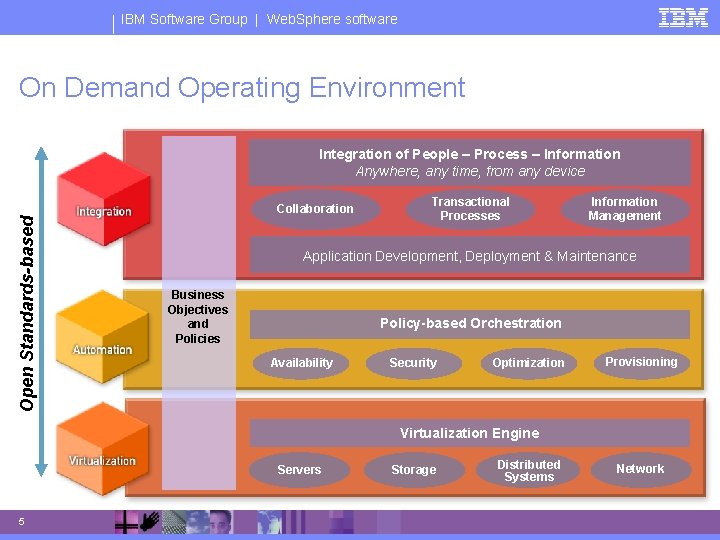 IBM Software Group | Web. Sphere software On Demand Operating Environment Integration of People