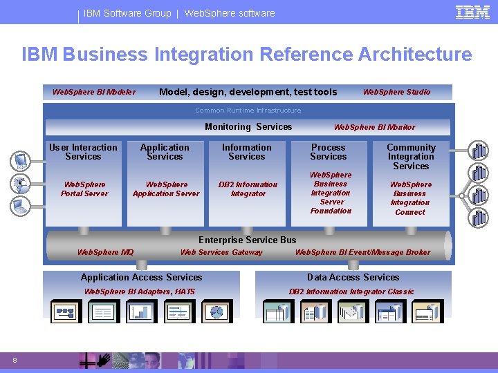 IBM Software Group | Web. Sphere software IBM Business Integration Reference Architecture IBM Software