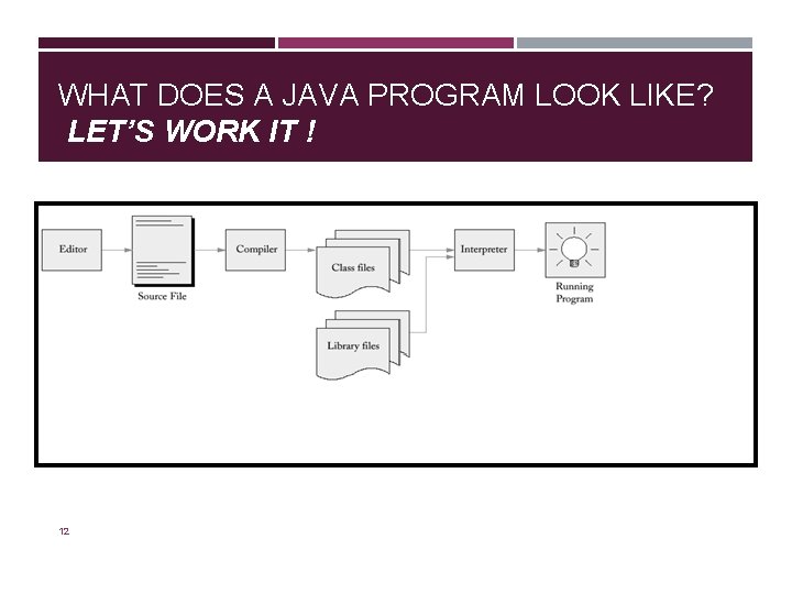 WHAT DOES A JAVA PROGRAM LOOK LIKE? LET’S WORK IT ! 12 WHAT DOES A JAVA PROGRAM LOOK LIKE? LET’S WORK IT ! 12
