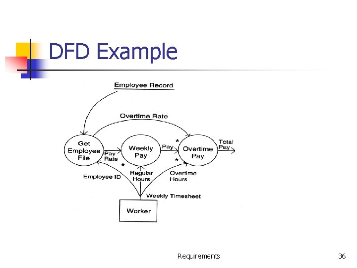 DFD Example Requirements 36 
