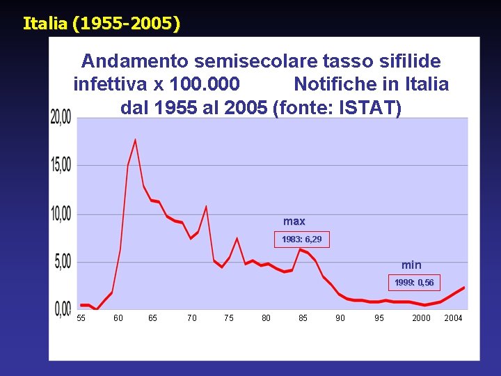 Italia (1955 -2005) Andamento semisecolare tasso sifilide infettiva x 100. 000 Notifiche in Italia