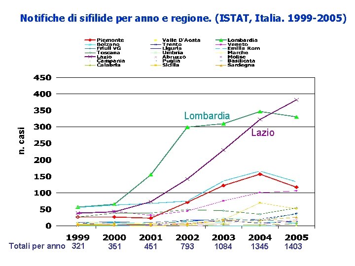 Notifiche di sifilide per anno e regione. (ISTAT, Italia. 1999 -2005) Lombardia n. casi