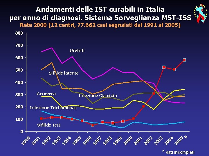Andamenti delle IST curabili in Italia per anno di diagnosi. Sistema Sorveglianza MST-ISS Rete