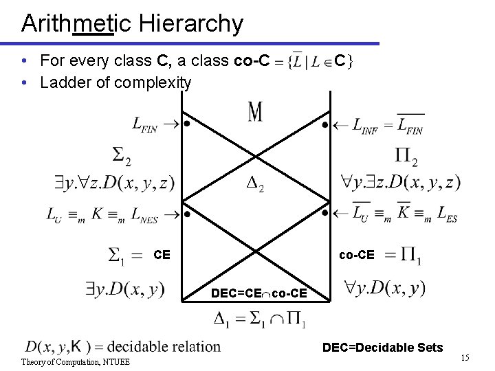 Arithmetic Hierarchy • For every class C, a class co-C • Ladder of complexity