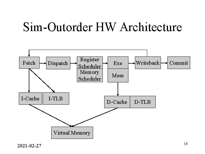 Sim-Outorder HW Architecture Fetch I-Cache Dispatch Register Scheduler Memory Scheduler I-TLB Exe Writeback Commit