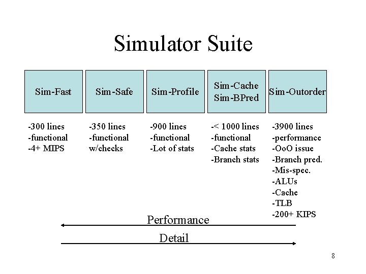 Simulator Suite Sim-Fast -300 lines -functional -4+ MIPS Sim-Safe -350 lines -functional w/checks Sim-Profile