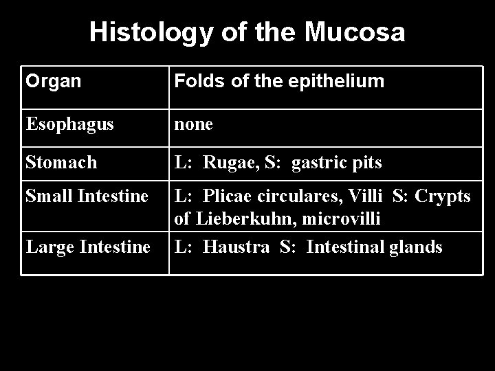 Histology of the Mucosa Organ Folds of the epithelium Esophagus none Stomach L: Rugae,