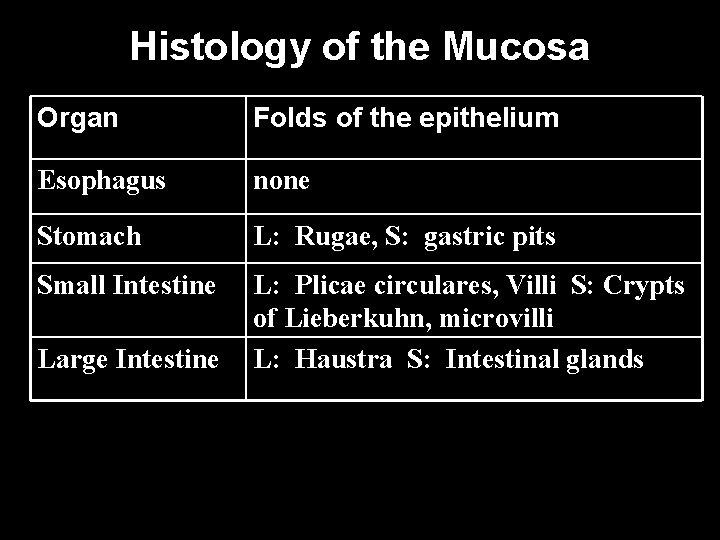 Histology of the Mucosa Organ Folds of the epithelium Esophagus none Stomach L: Rugae,