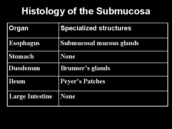 Histology of the Submucosa Organ Specialized structures Esophagus Submucosal mucous glands Stomach None Duodenum