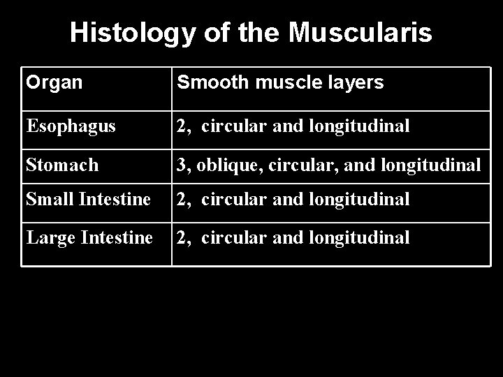 Histology of the Muscularis Organ Smooth muscle layers Esophagus 2, circular and longitudinal Stomach