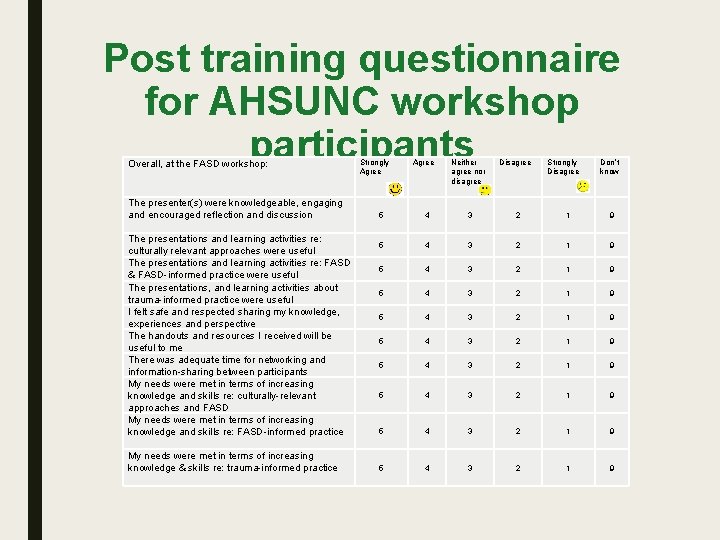 Post training questionnaire for AHSUNC workshop participants Overall, at the FASD workshop: The presenter(s)