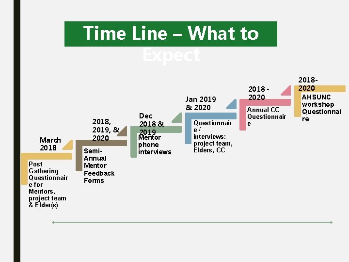 Time Line – What to Expect March 2018 Post Gathering Questionnair e for Mentors,
